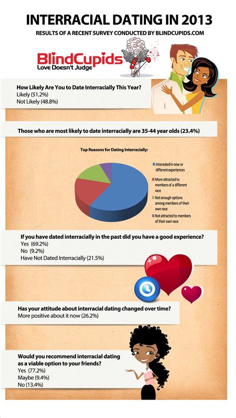 Surveys on interracial dating